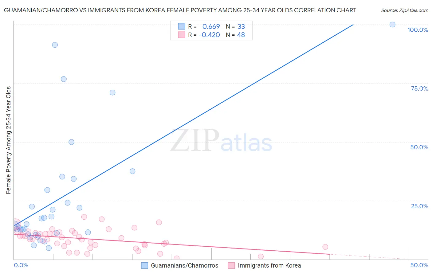 Guamanian/Chamorro vs Immigrants from Korea Female Poverty Among 25-34 Year Olds