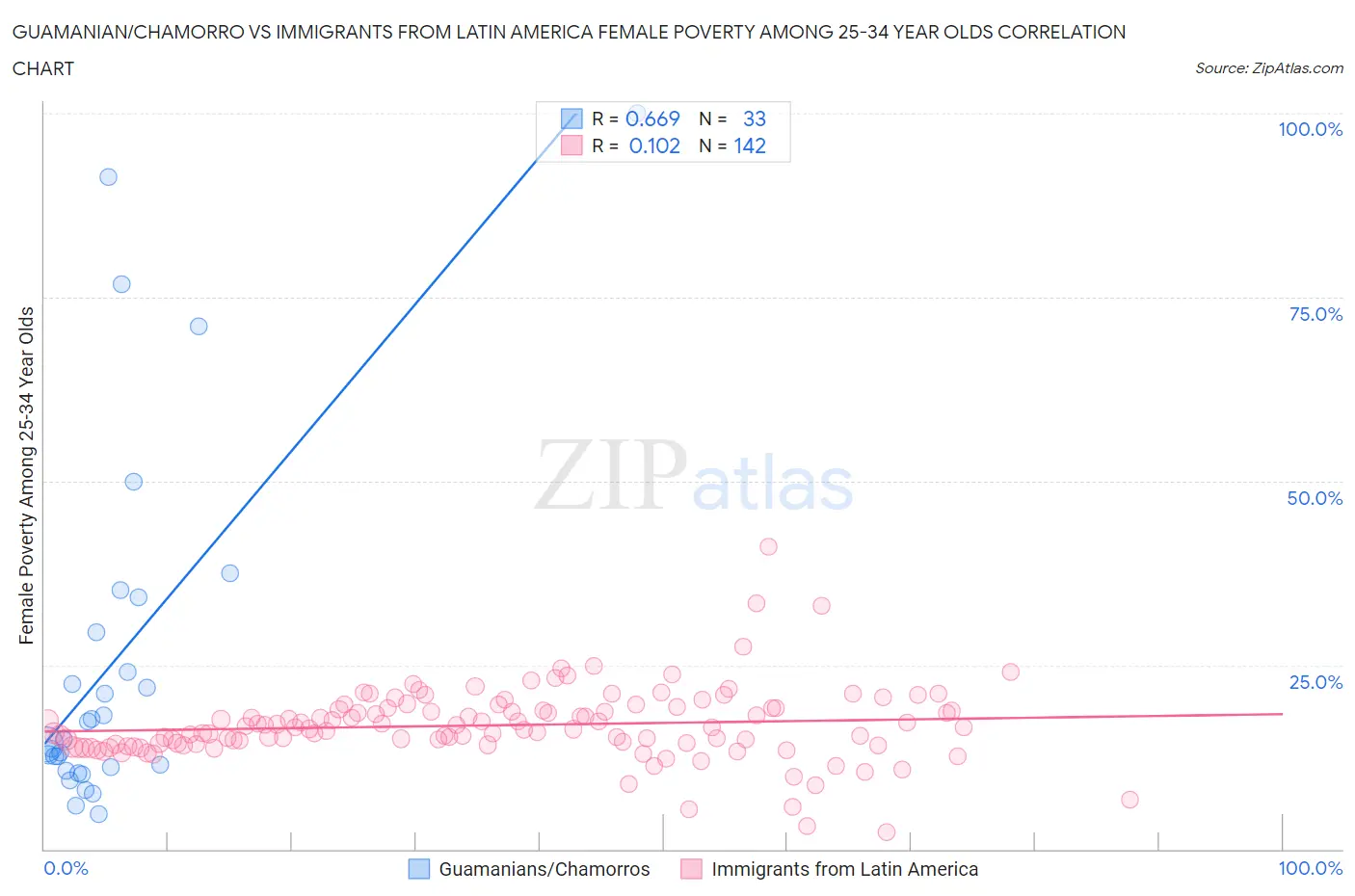 Guamanian/Chamorro vs Immigrants from Latin America Female Poverty Among 25-34 Year Olds