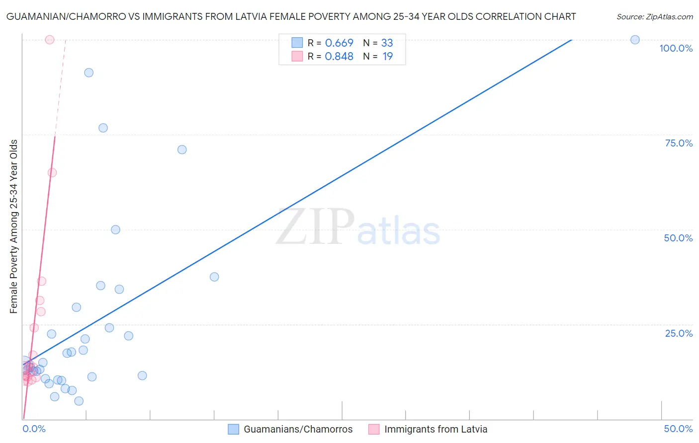 Guamanian/Chamorro vs Immigrants from Latvia Female Poverty Among 25-34 Year Olds