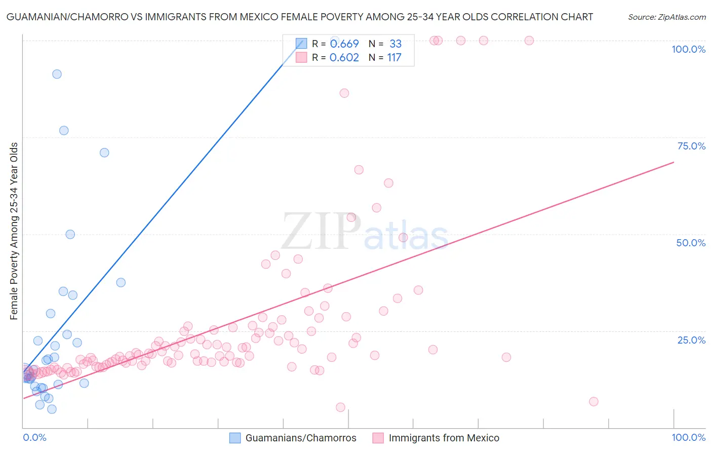 Guamanian/Chamorro vs Immigrants from Mexico Female Poverty Among 25-34 Year Olds