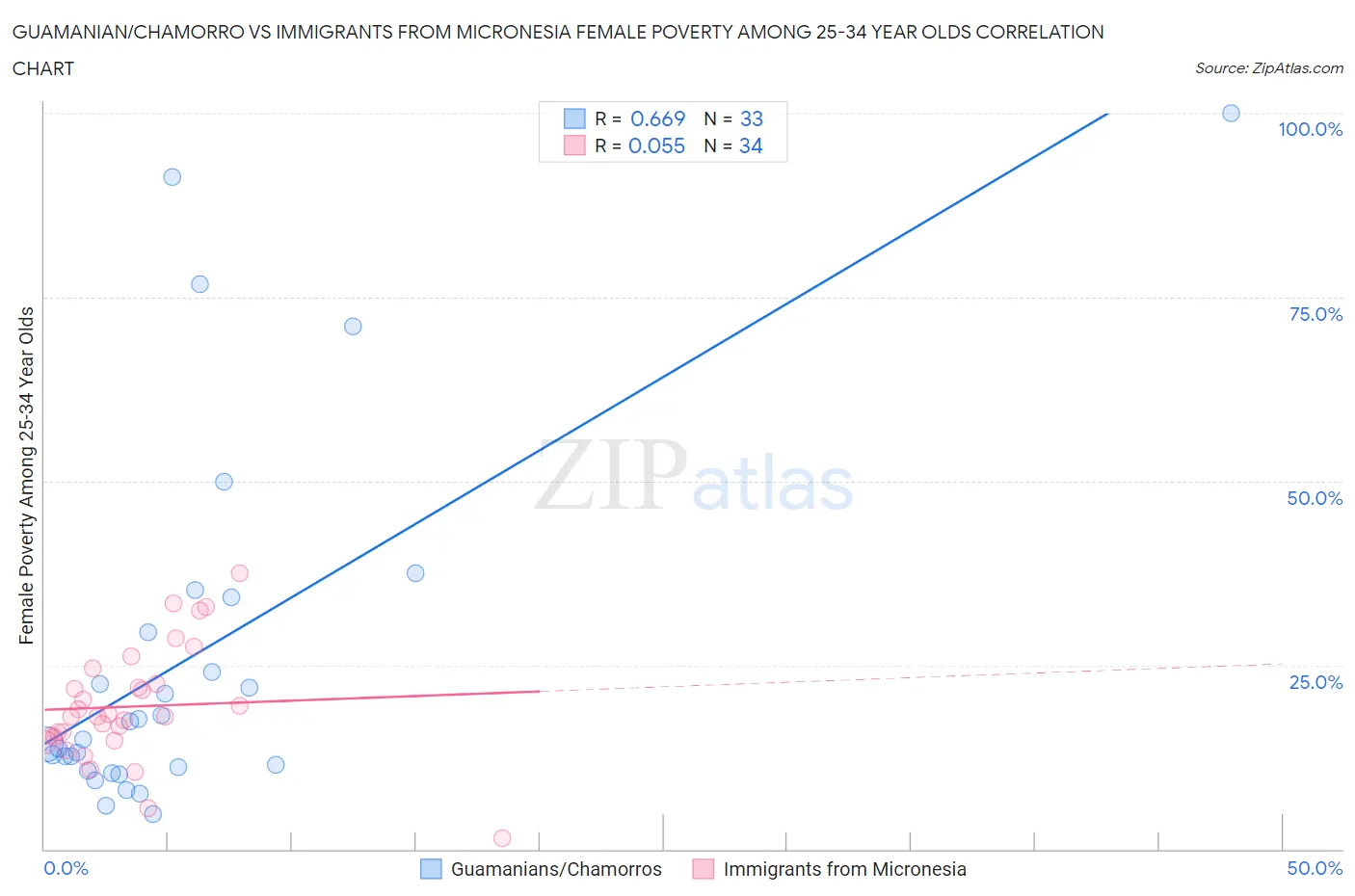 Guamanian/Chamorro vs Immigrants from Micronesia Female Poverty Among 25-34 Year Olds