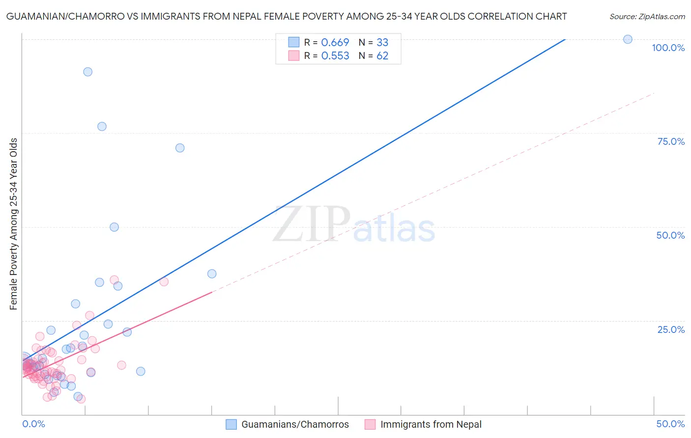 Guamanian/Chamorro vs Immigrants from Nepal Female Poverty Among 25-34 Year Olds