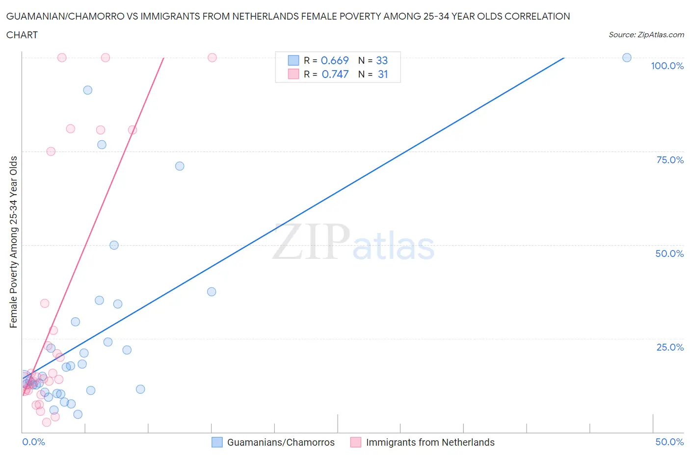 Guamanian/Chamorro vs Immigrants from Netherlands Female Poverty Among 25-34 Year Olds