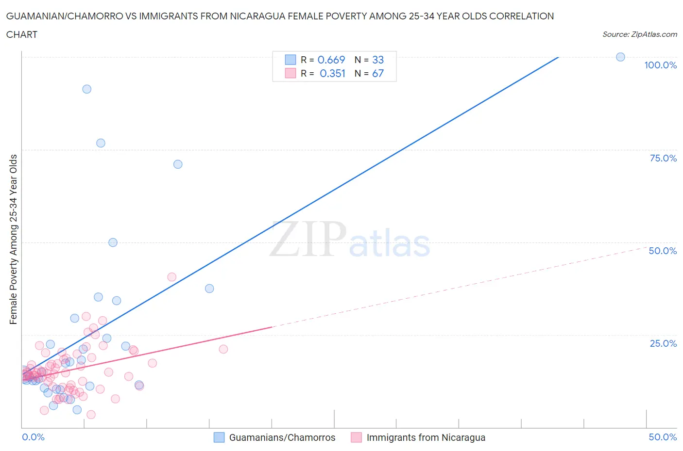 Guamanian/Chamorro vs Immigrants from Nicaragua Female Poverty Among 25-34 Year Olds