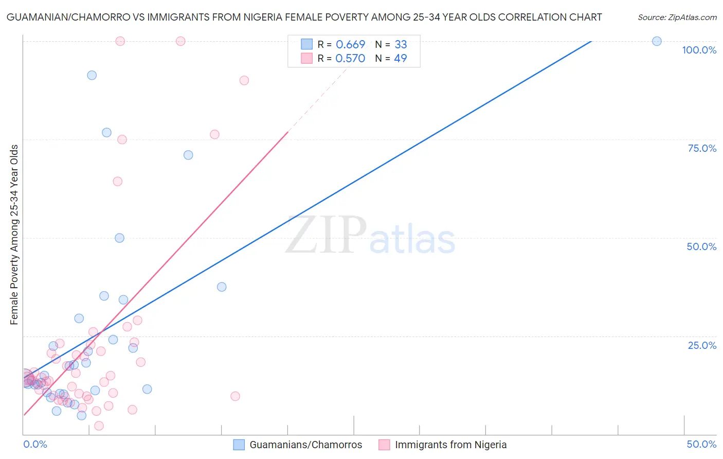Guamanian/Chamorro vs Immigrants from Nigeria Female Poverty Among 25-34 Year Olds