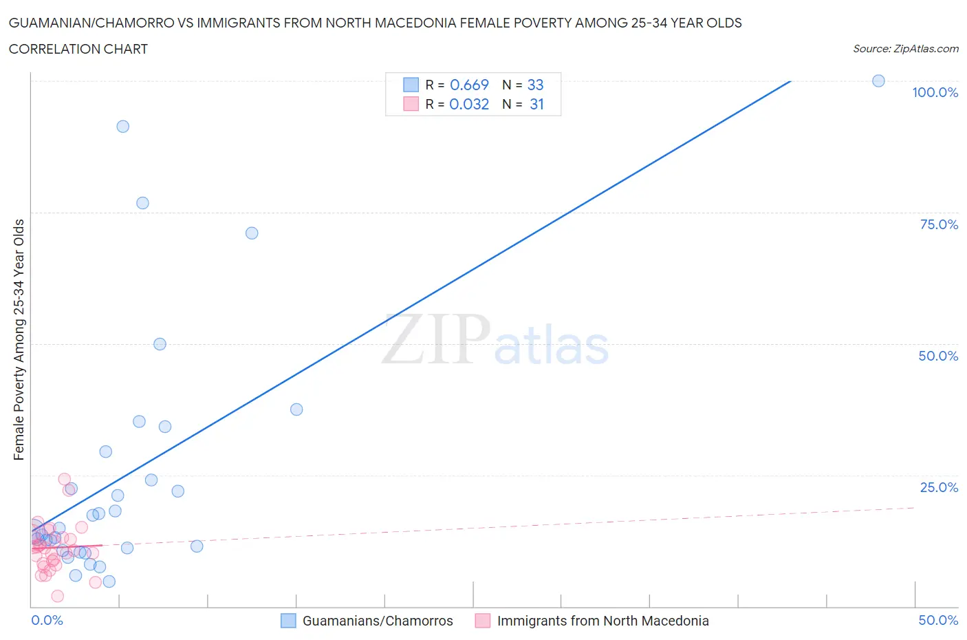 Guamanian/Chamorro vs Immigrants from North Macedonia Female Poverty Among 25-34 Year Olds