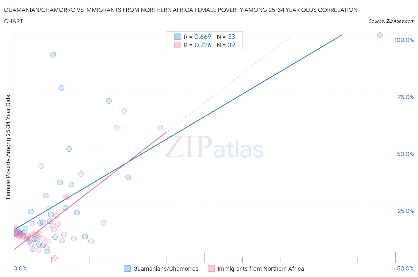 Guamanian/Chamorro vs Immigrants from Northern Africa Female Poverty Among 25-34 Year Olds