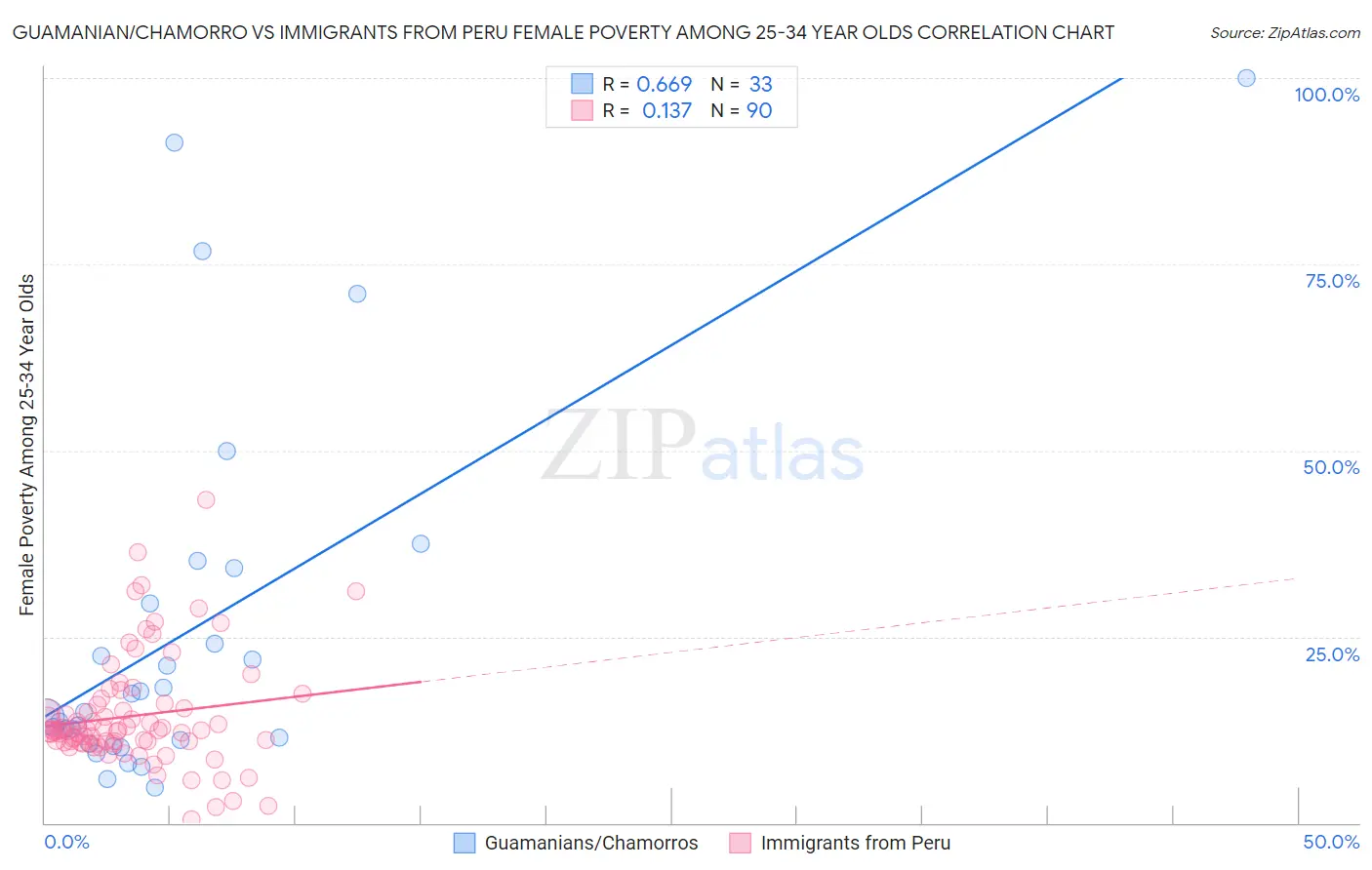 Guamanian/Chamorro vs Immigrants from Peru Female Poverty Among 25-34 Year Olds