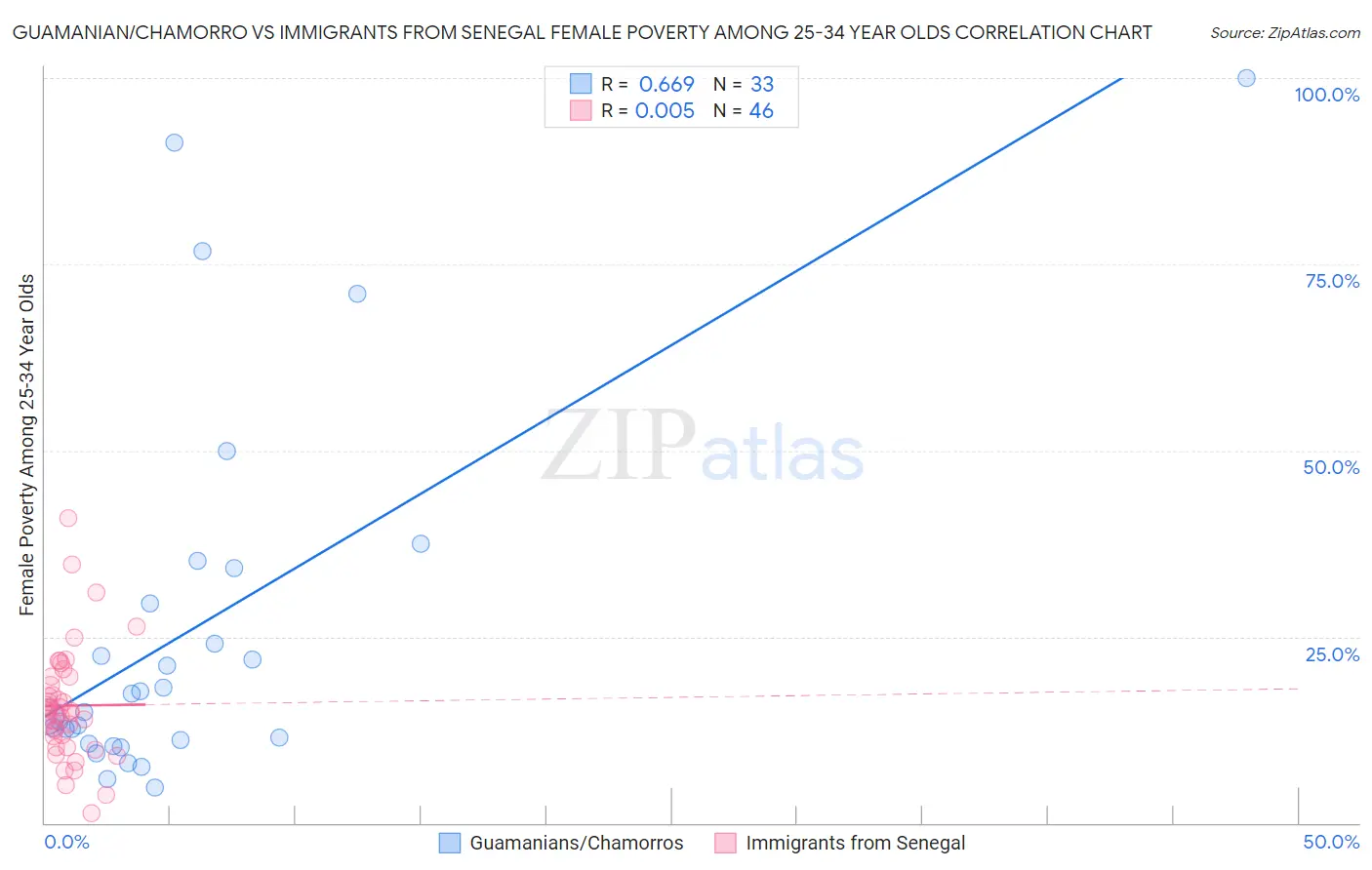 Guamanian/Chamorro vs Immigrants from Senegal Female Poverty Among 25-34 Year Olds