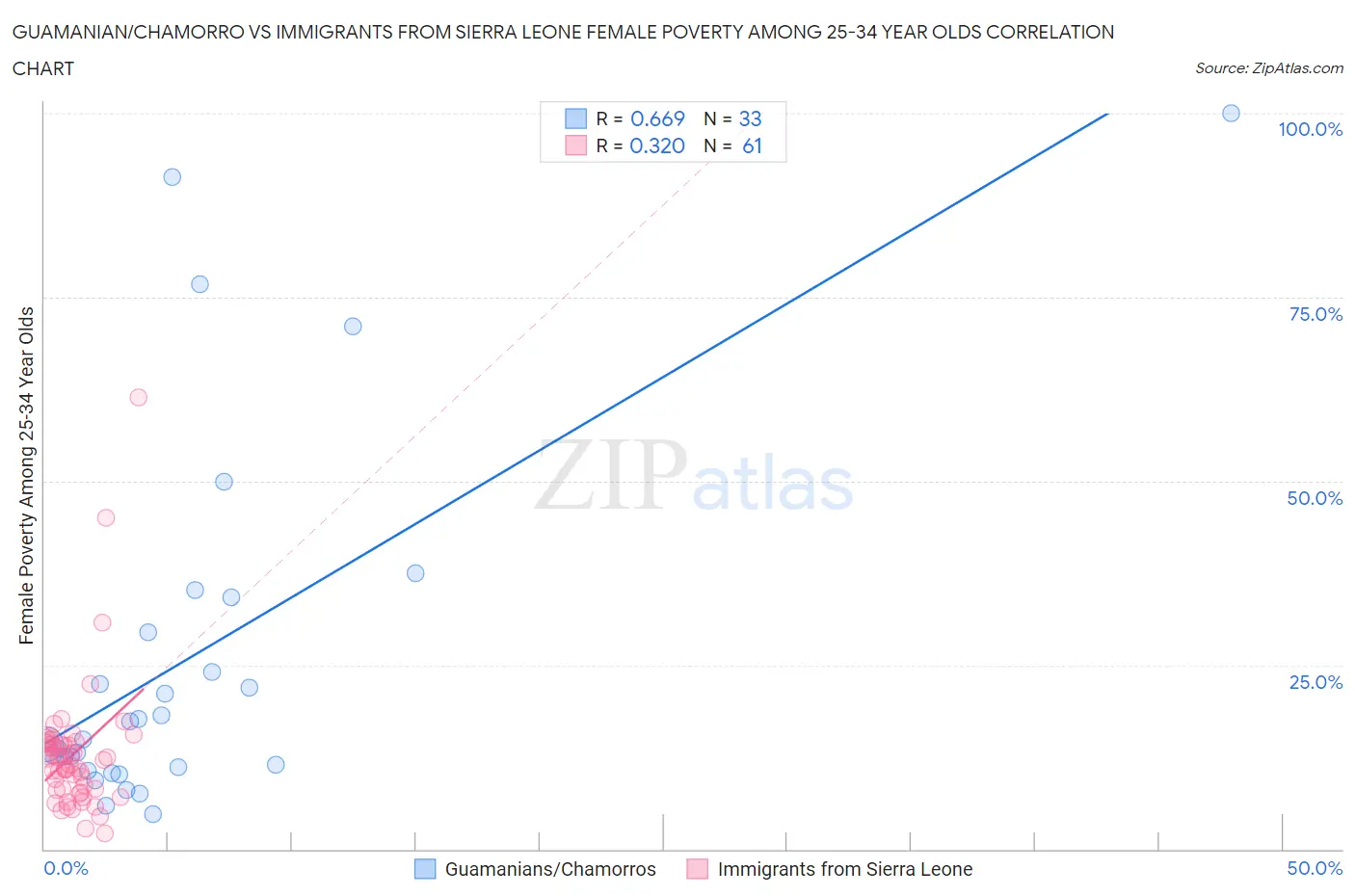 Guamanian/Chamorro vs Immigrants from Sierra Leone Female Poverty Among 25-34 Year Olds