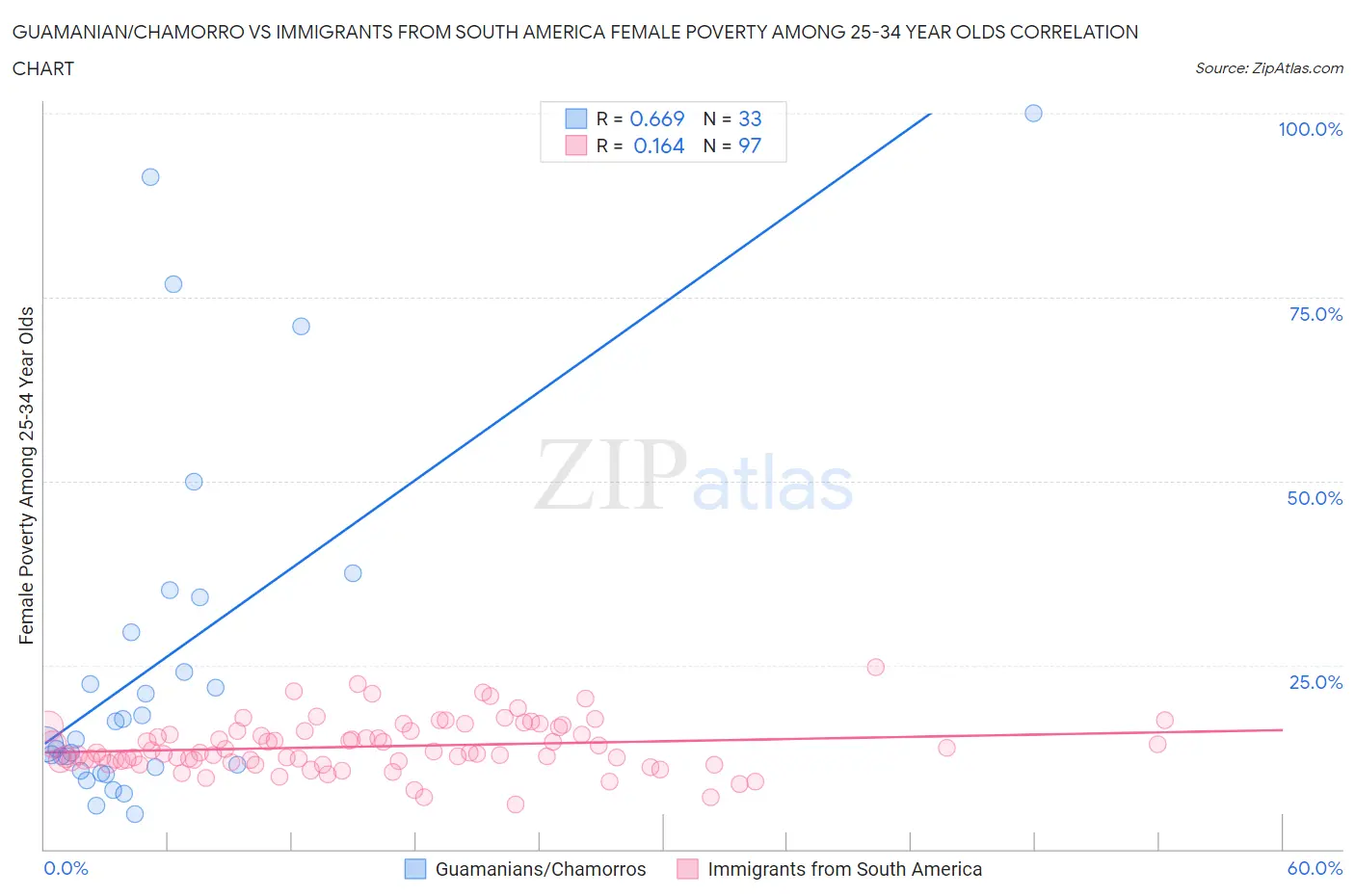 Guamanian/Chamorro vs Immigrants from South America Female Poverty Among 25-34 Year Olds