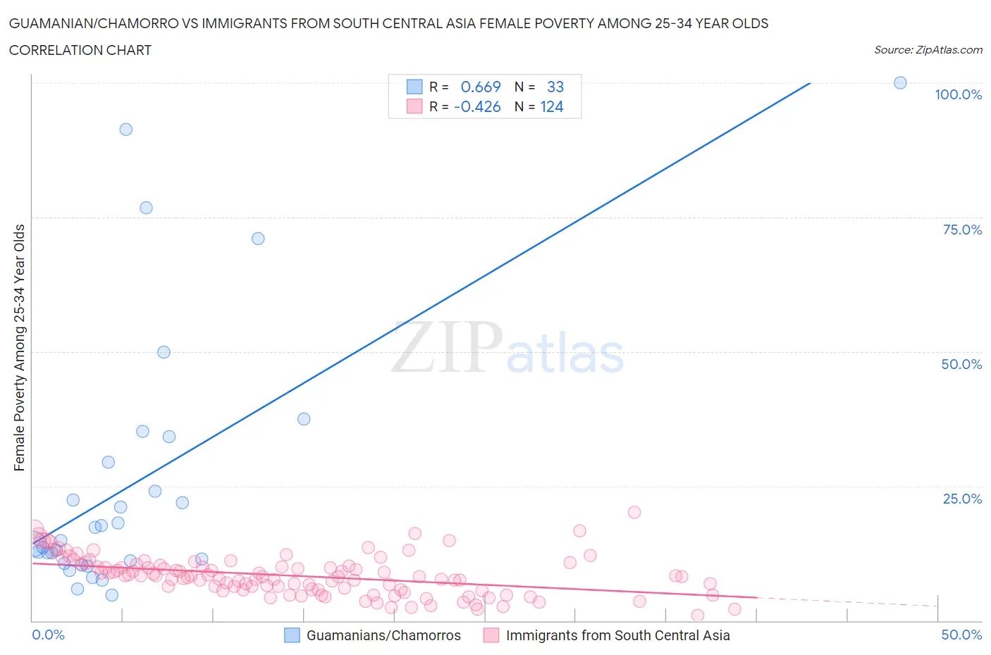 Guamanian/Chamorro vs Immigrants from South Central Asia Female Poverty Among 25-34 Year Olds