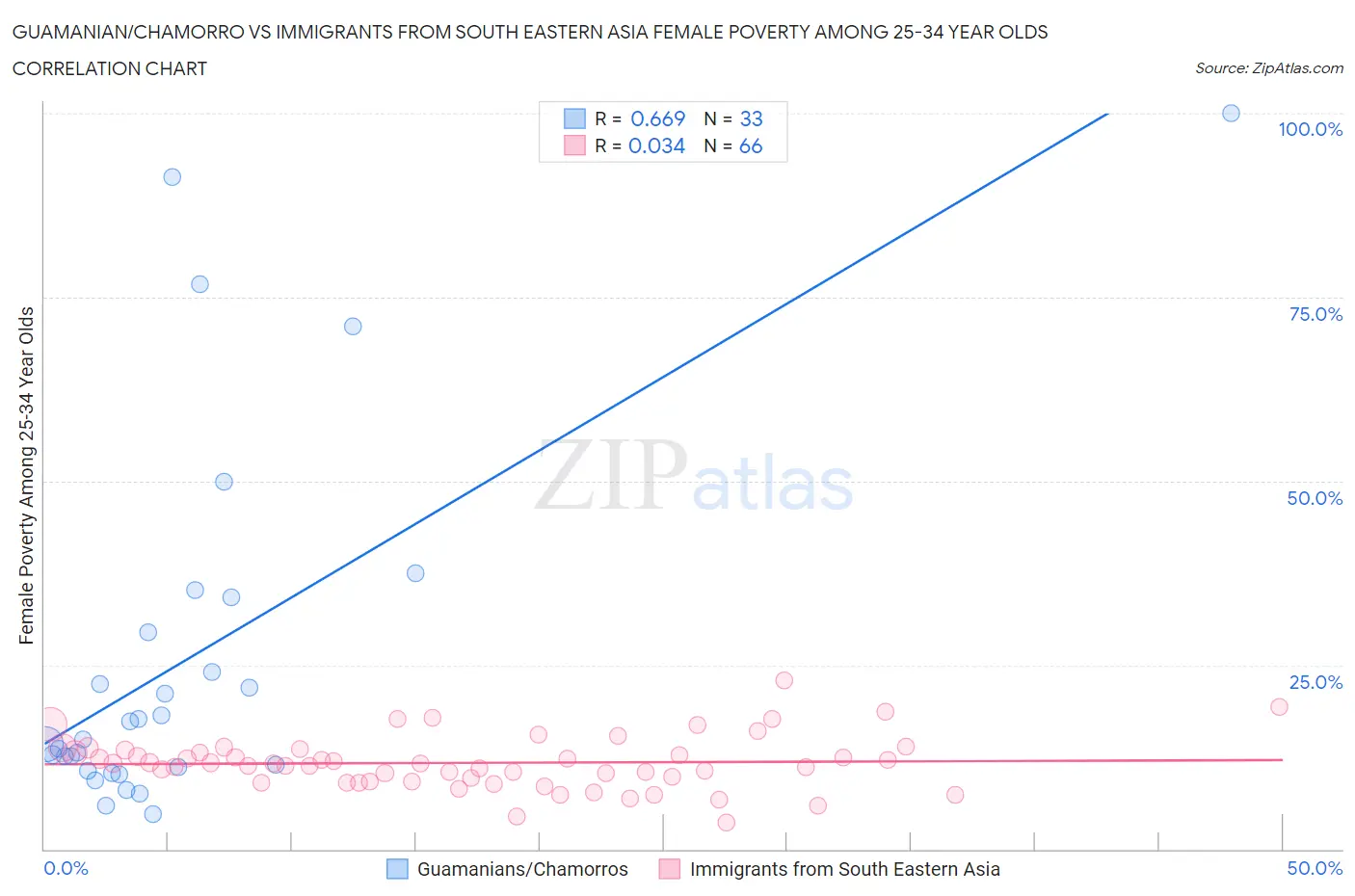 Guamanian/Chamorro vs Immigrants from South Eastern Asia Female Poverty Among 25-34 Year Olds