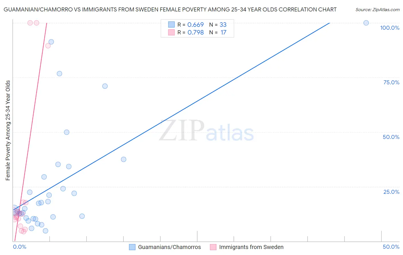 Guamanian/Chamorro vs Immigrants from Sweden Female Poverty Among 25-34 Year Olds