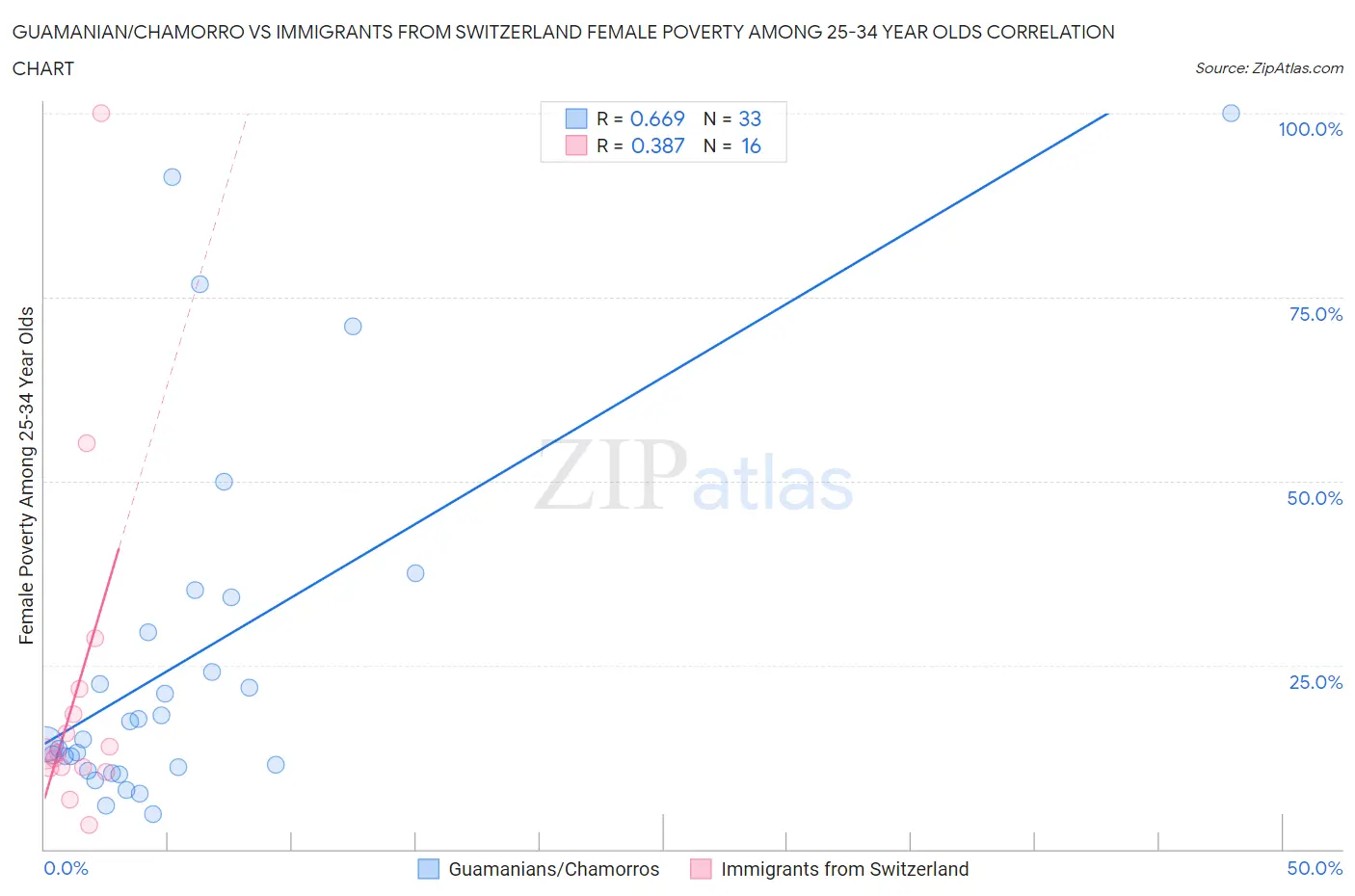 Guamanian/Chamorro vs Immigrants from Switzerland Female Poverty Among 25-34 Year Olds