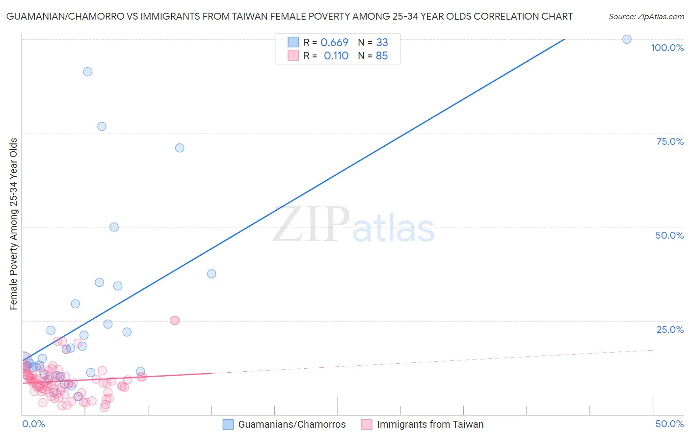 Guamanian/Chamorro vs Immigrants from Taiwan Female Poverty Among 25-34 Year Olds