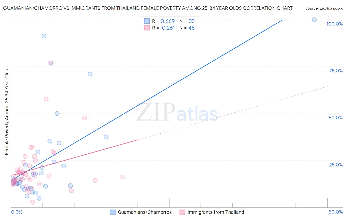 Guamanian/Chamorro vs Immigrants from Thailand Female Poverty Among 25-34 Year Olds