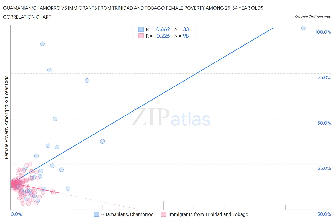 Guamanian/Chamorro vs Immigrants from Trinidad and Tobago Female Poverty Among 25-34 Year Olds