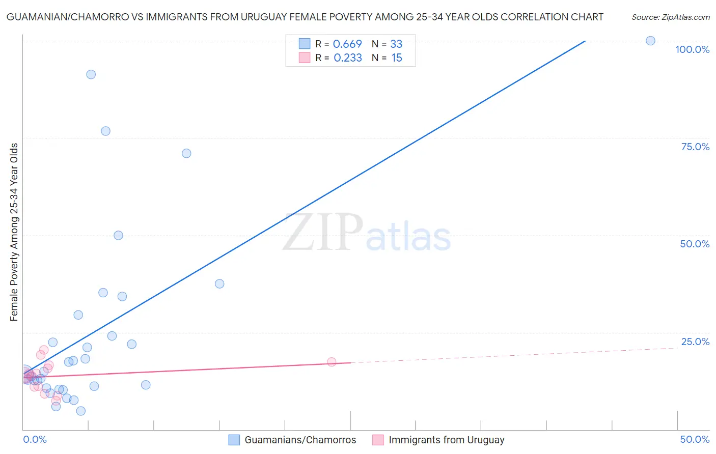 Guamanian/Chamorro vs Immigrants from Uruguay Female Poverty Among 25-34 Year Olds
