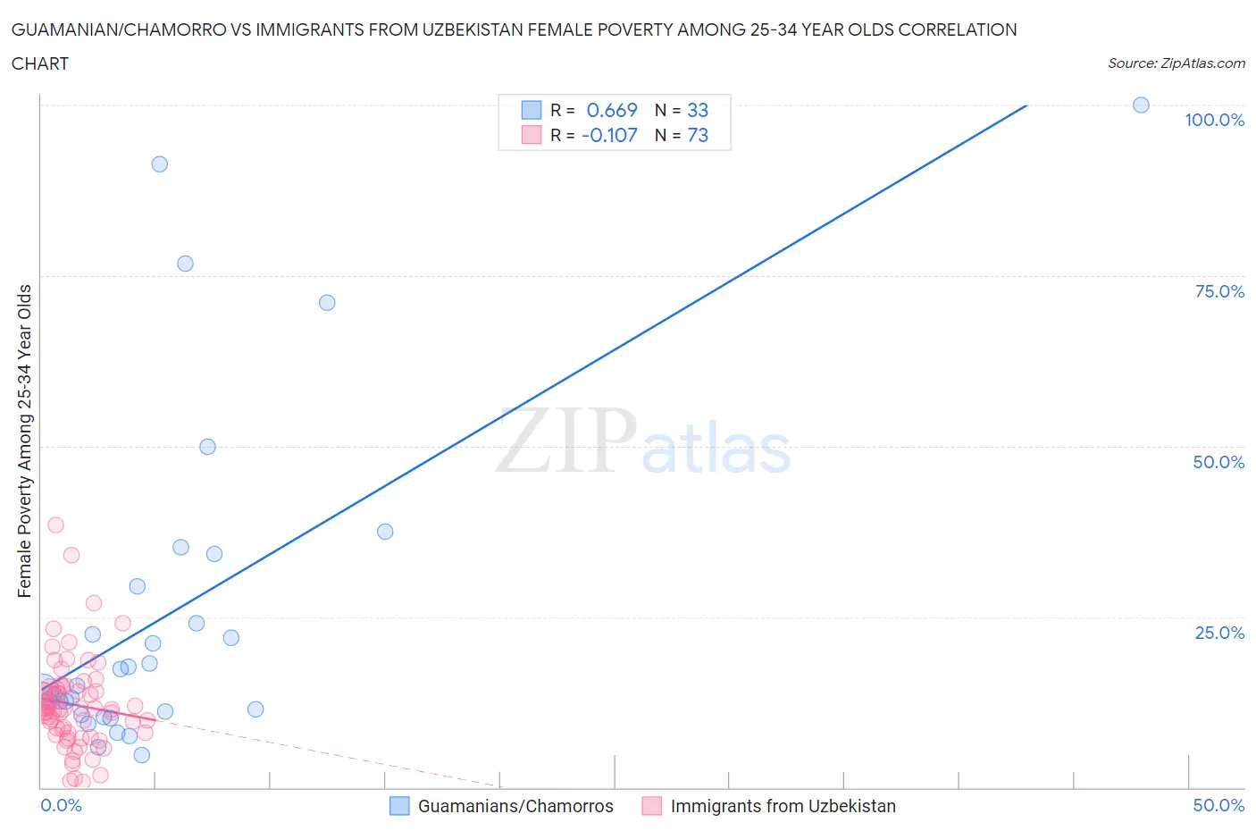 Guamanian/Chamorro vs Immigrants from Uzbekistan Female Poverty Among 25-34 Year Olds