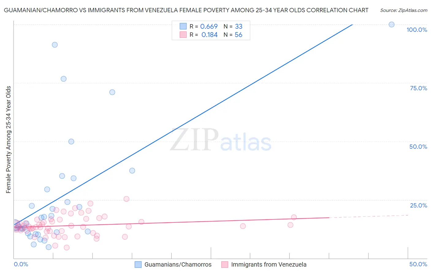 Guamanian/Chamorro vs Immigrants from Venezuela Female Poverty Among 25-34 Year Olds