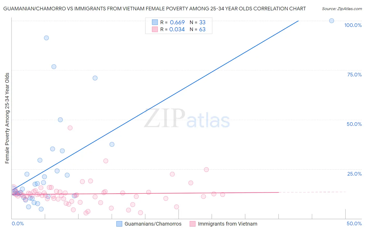 Guamanian/Chamorro vs Immigrants from Vietnam Female Poverty Among 25-34 Year Olds