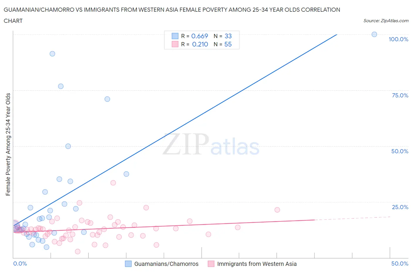 Guamanian/Chamorro vs Immigrants from Western Asia Female Poverty Among 25-34 Year Olds