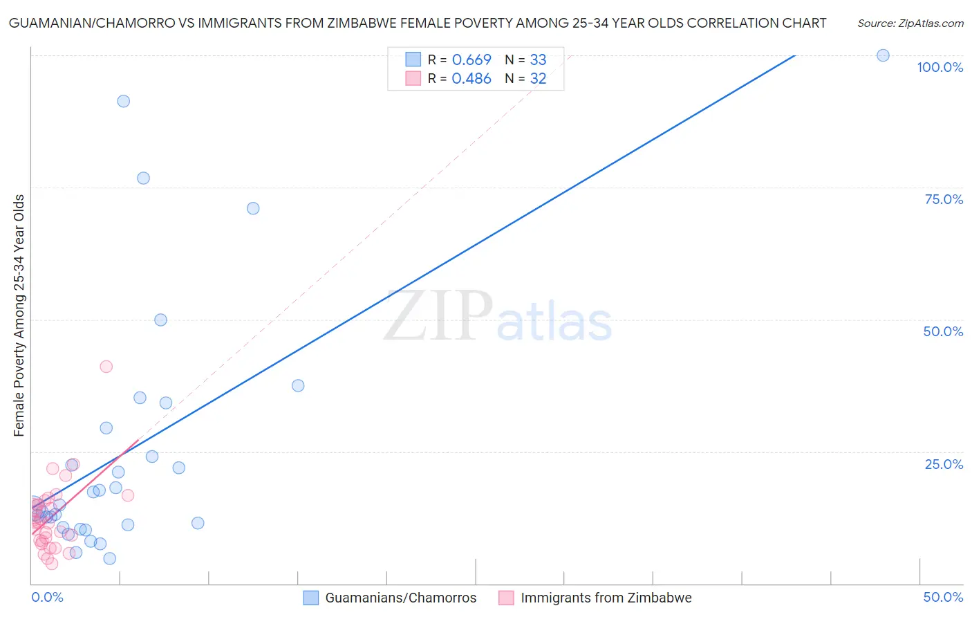 Guamanian/Chamorro vs Immigrants from Zimbabwe Female Poverty Among 25-34 Year Olds