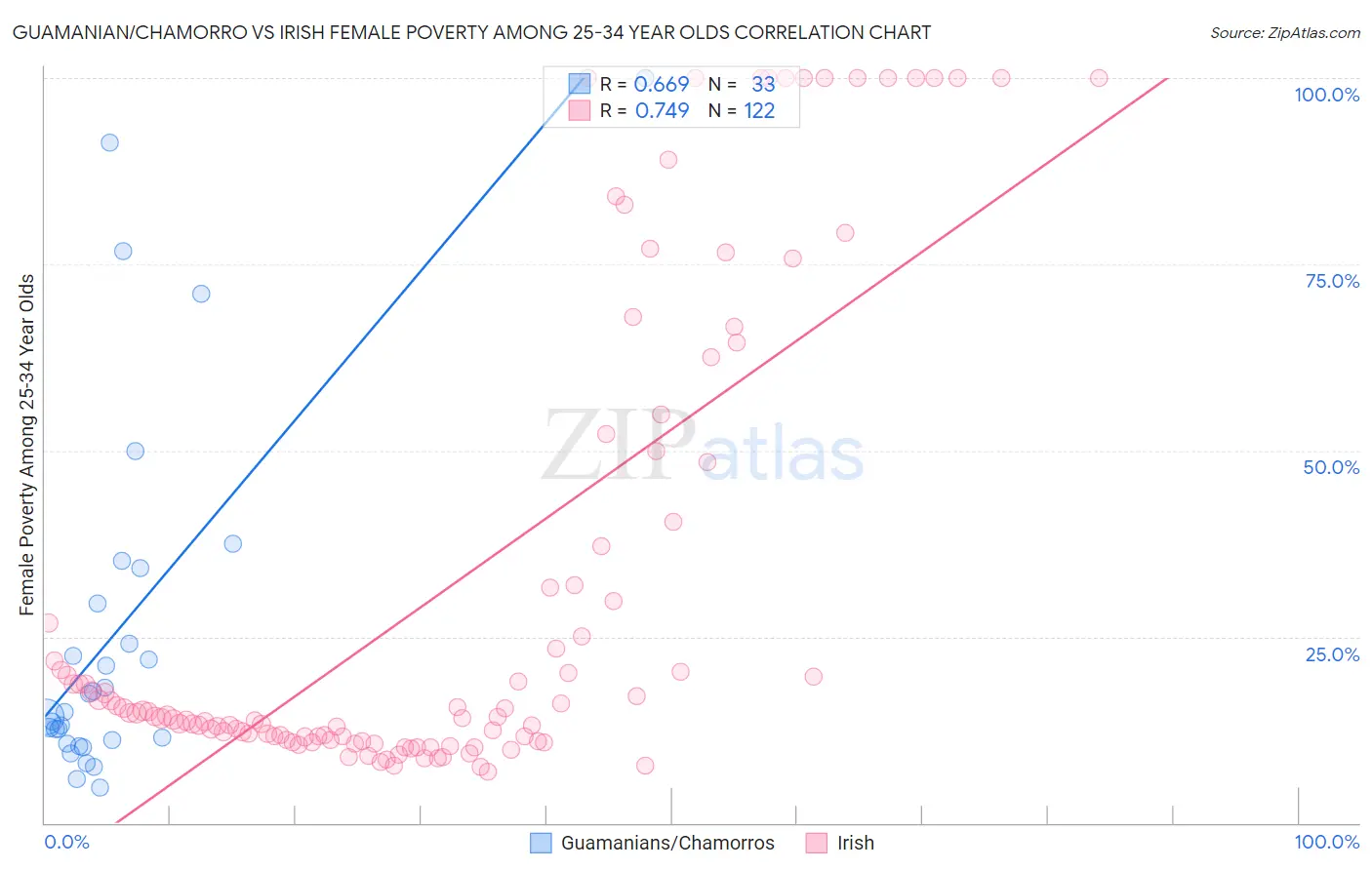 Guamanian/Chamorro vs Irish Female Poverty Among 25-34 Year Olds