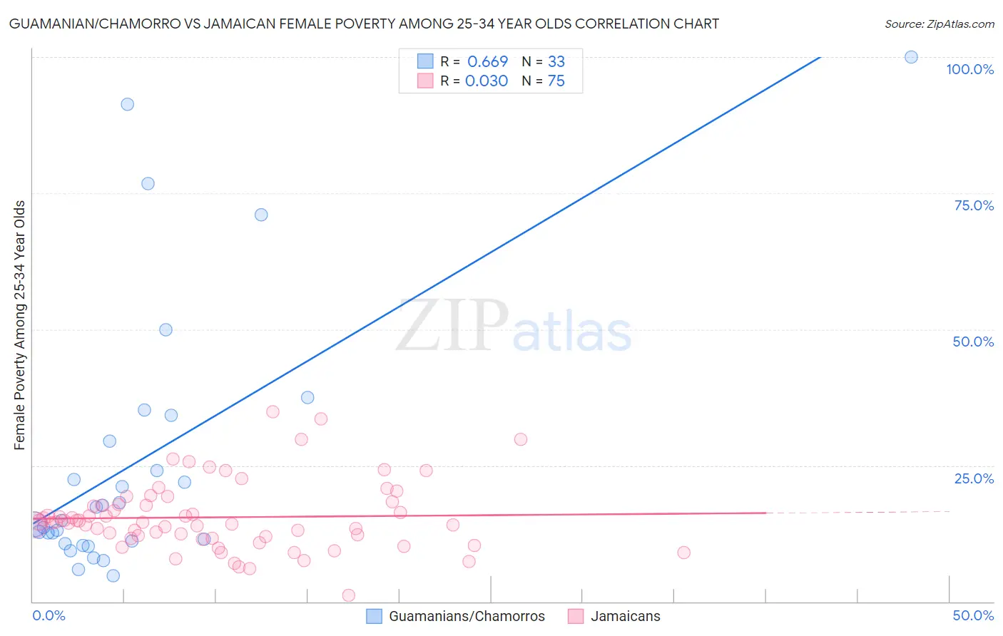 Guamanian/Chamorro vs Jamaican Female Poverty Among 25-34 Year Olds