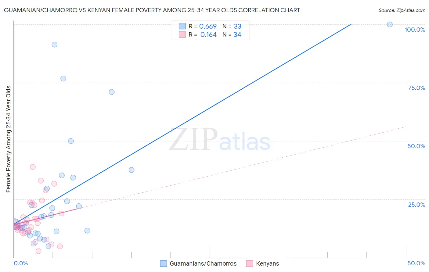 Guamanian/Chamorro vs Kenyan Female Poverty Among 25-34 Year Olds