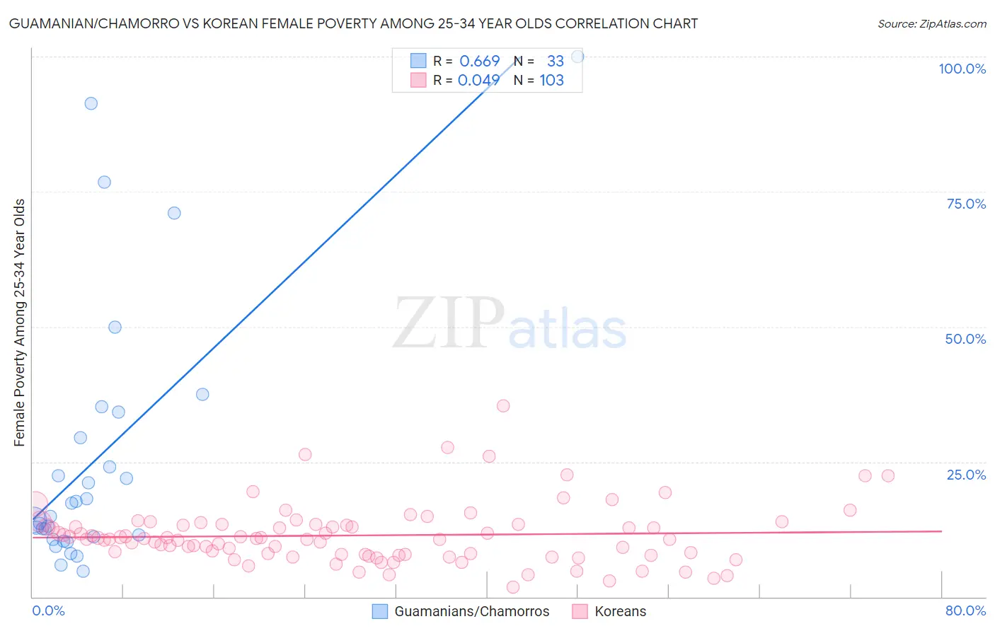 Guamanian/Chamorro vs Korean Female Poverty Among 25-34 Year Olds