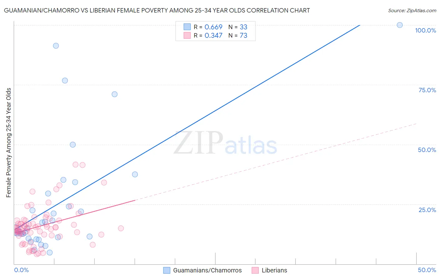 Guamanian/Chamorro vs Liberian Female Poverty Among 25-34 Year Olds