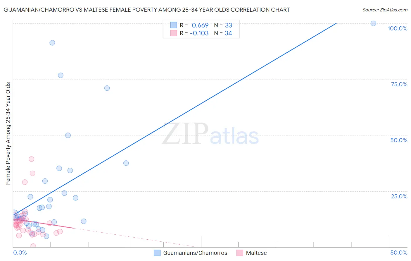 Guamanian/Chamorro vs Maltese Female Poverty Among 25-34 Year Olds