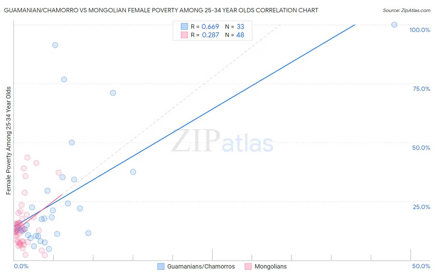Guamanian/Chamorro vs Mongolian Female Poverty Among 25-34 Year Olds