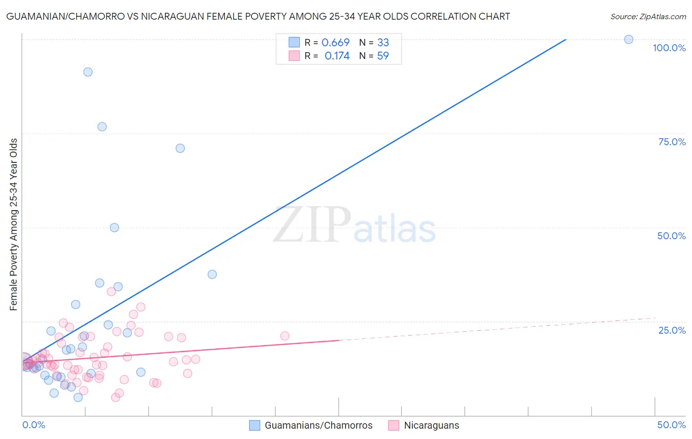 Guamanian/Chamorro vs Nicaraguan Female Poverty Among 25-34 Year Olds