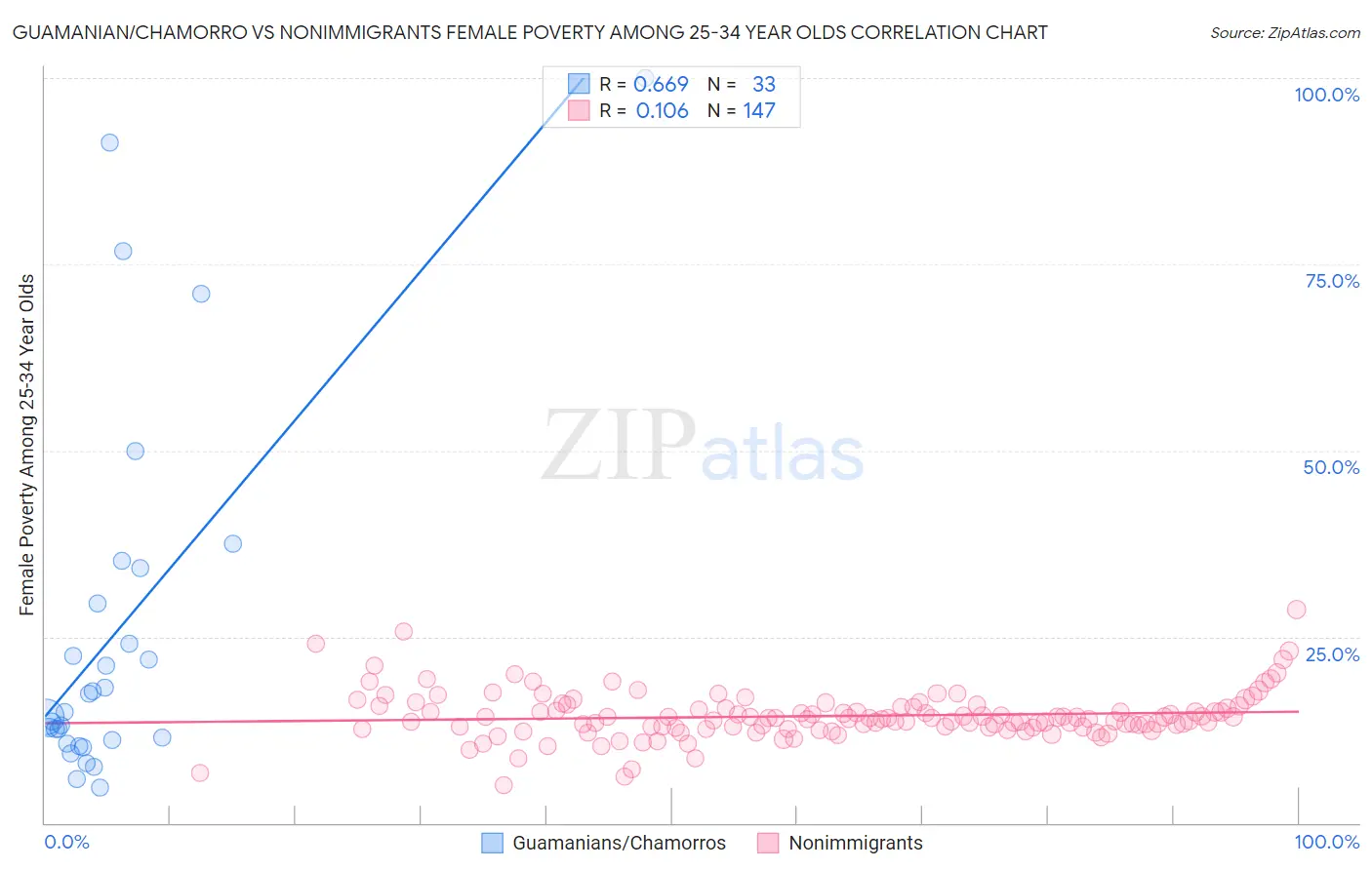 Guamanian/Chamorro vs Nonimmigrants Female Poverty Among 25-34 Year Olds
