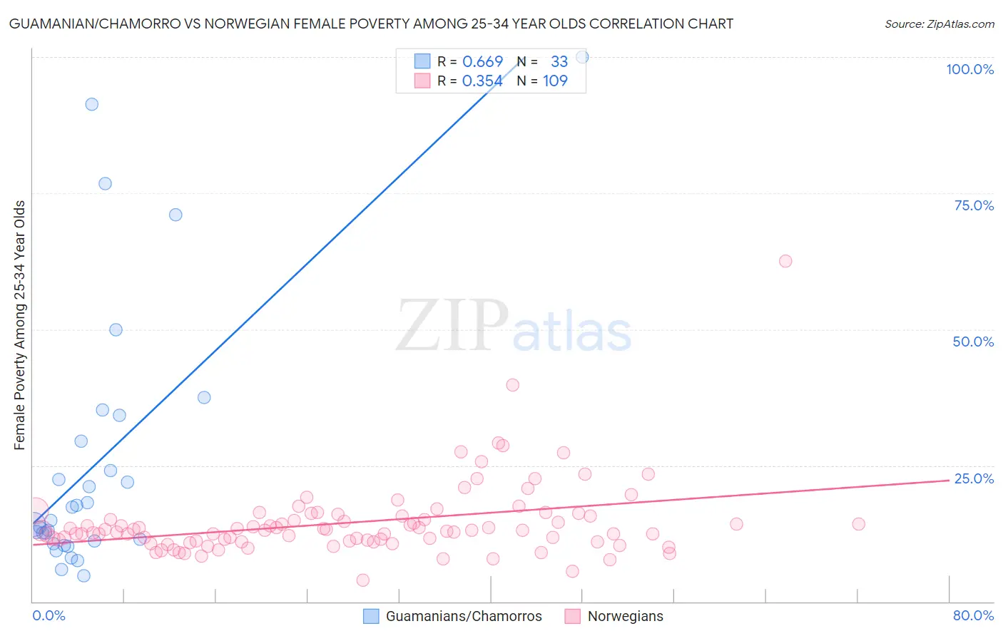 Guamanian/Chamorro vs Norwegian Female Poverty Among 25-34 Year Olds