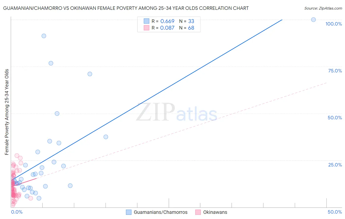 Guamanian/Chamorro vs Okinawan Female Poverty Among 25-34 Year Olds