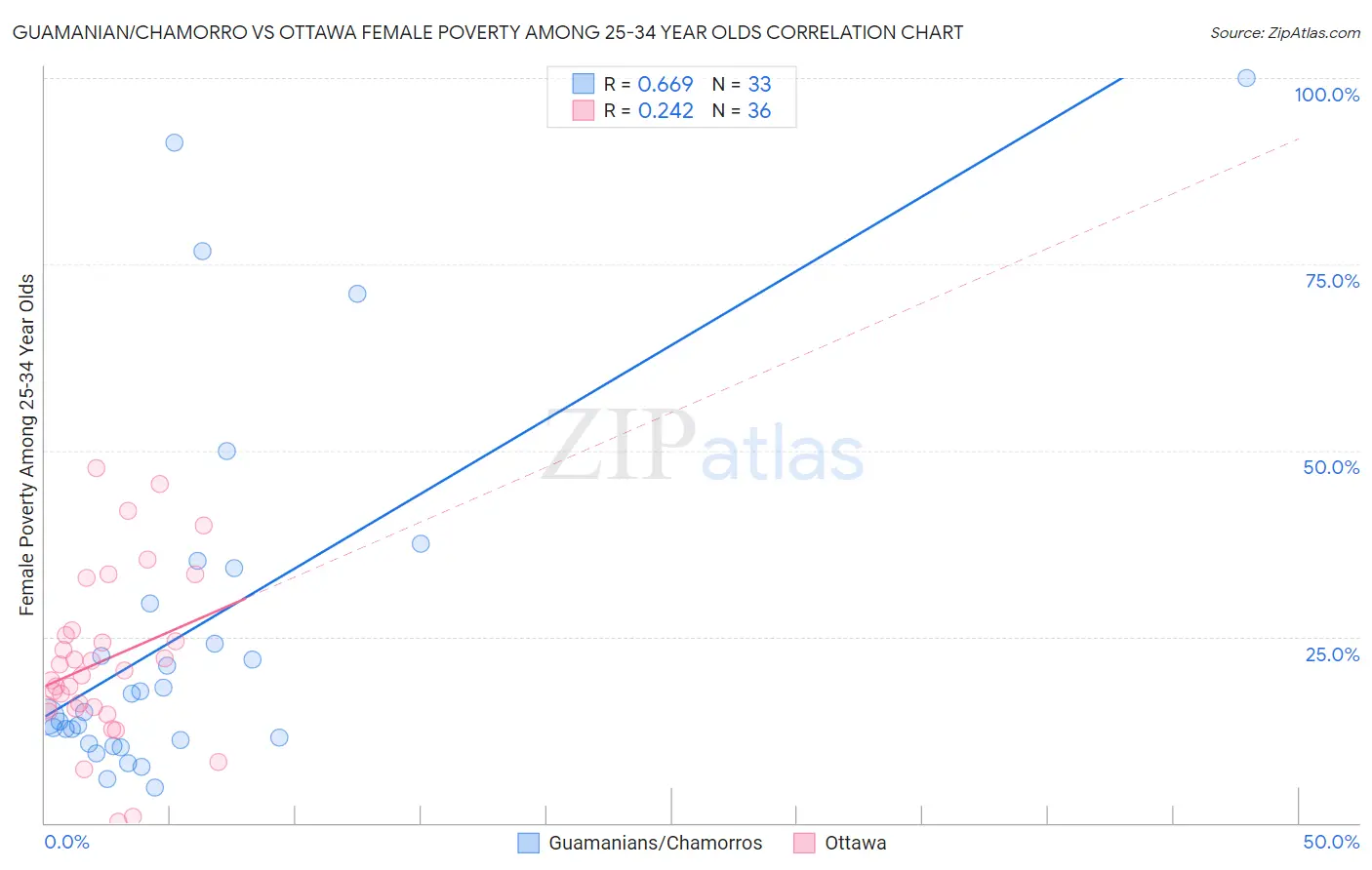 Guamanian/Chamorro vs Ottawa Female Poverty Among 25-34 Year Olds