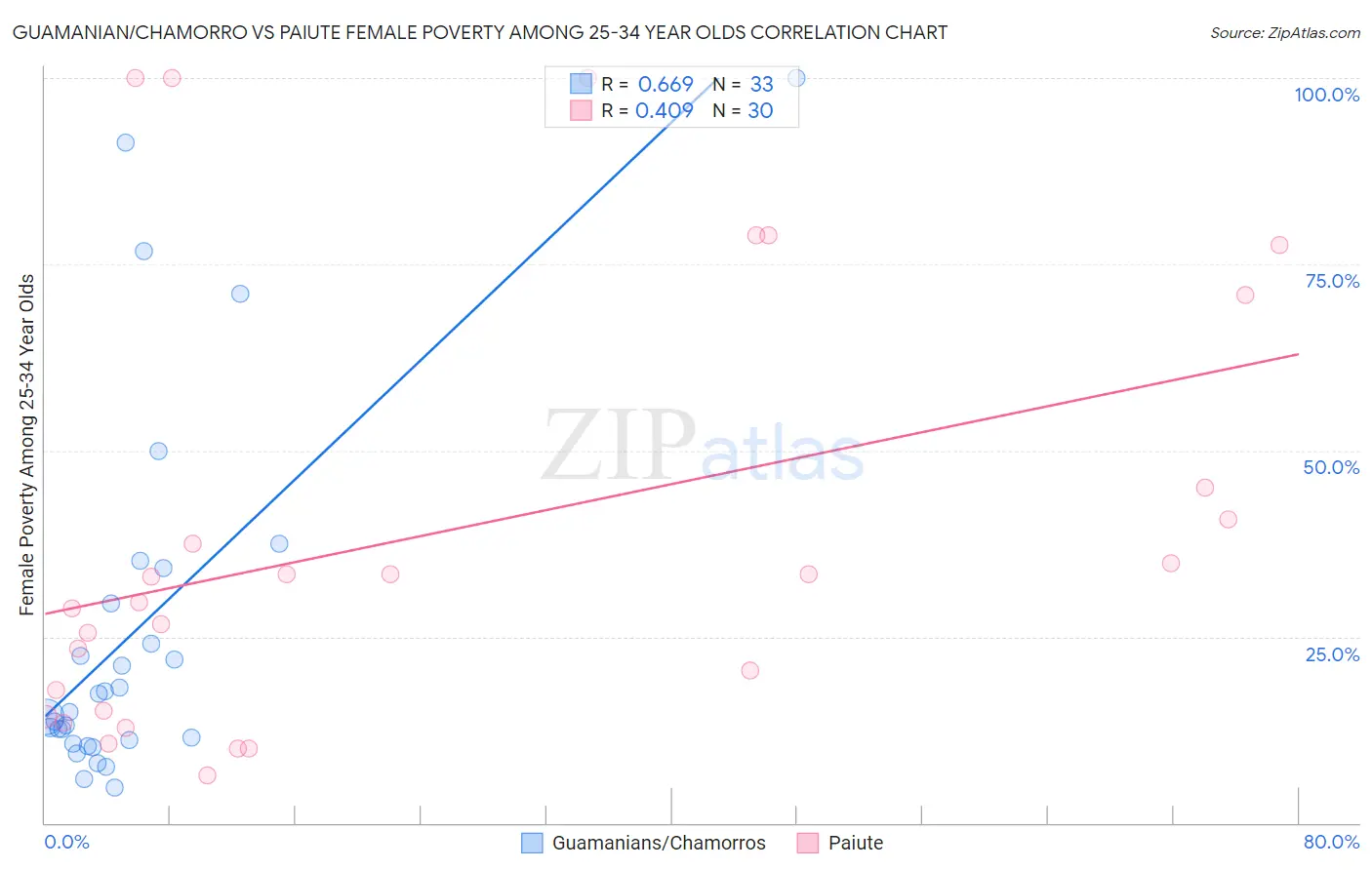 Guamanian/Chamorro vs Paiute Female Poverty Among 25-34 Year Olds