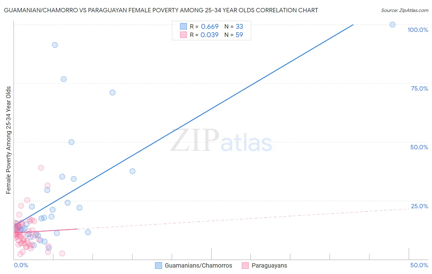 Guamanian/Chamorro vs Paraguayan Female Poverty Among 25-34 Year Olds