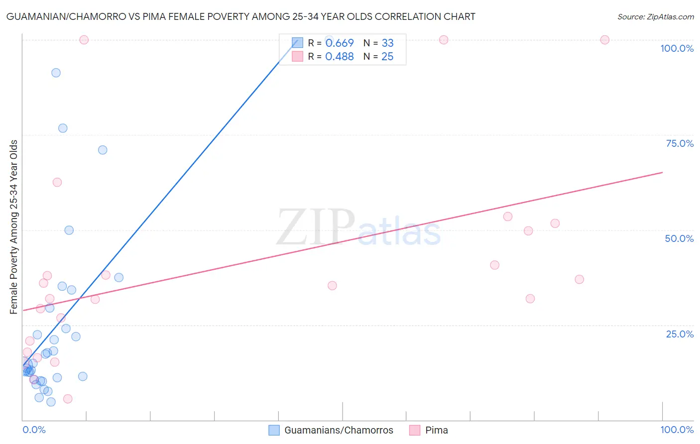 Guamanian/Chamorro vs Pima Female Poverty Among 25-34 Year Olds