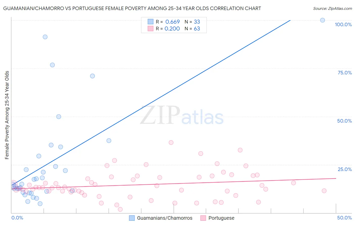 Guamanian/Chamorro vs Portuguese Female Poverty Among 25-34 Year Olds