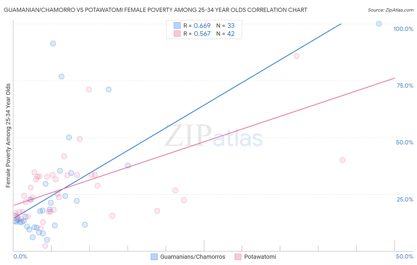 Guamanian/Chamorro vs Potawatomi Female Poverty Among 25-34 Year Olds