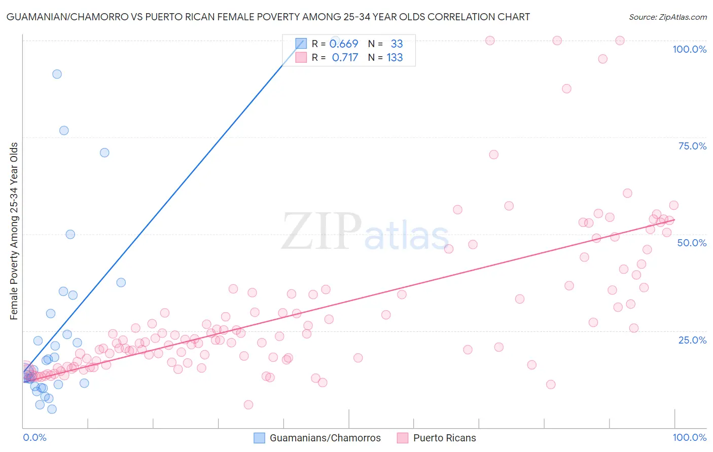 Guamanian/Chamorro vs Puerto Rican Female Poverty Among 25-34 Year Olds
