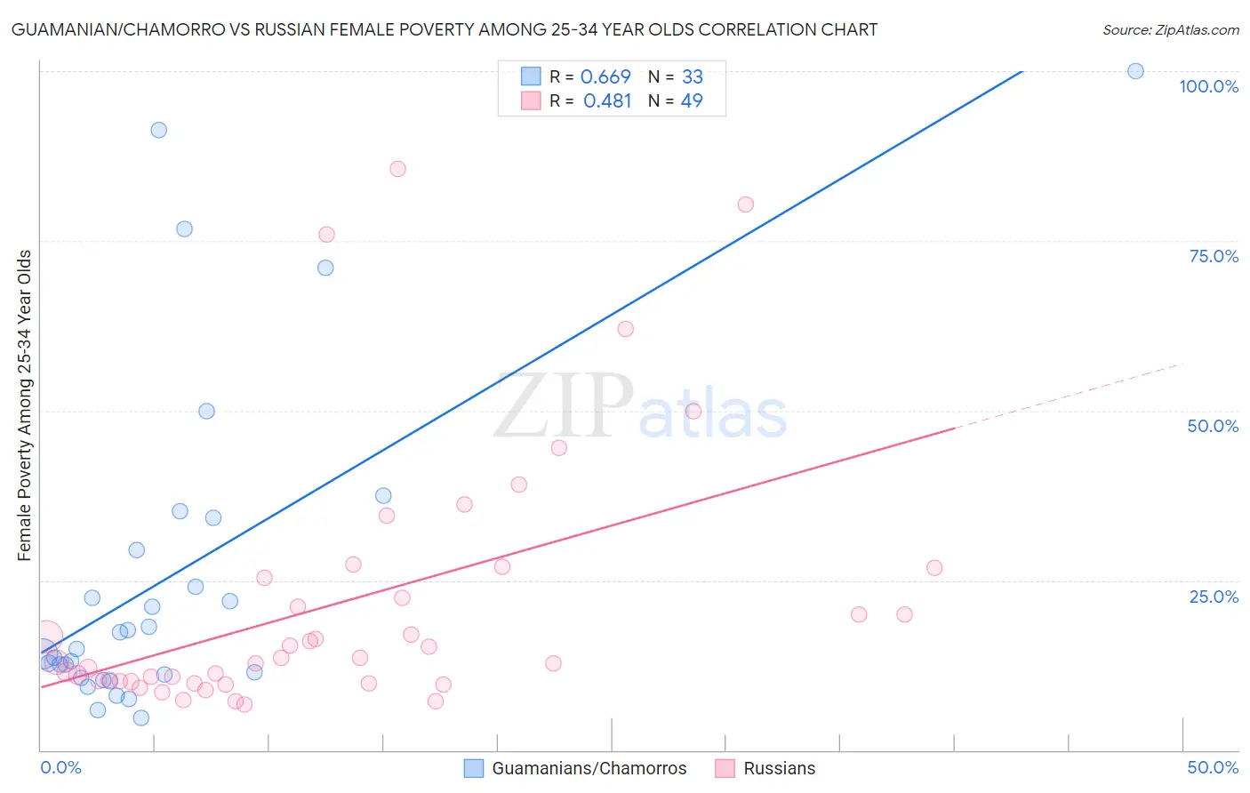Guamanian/Chamorro vs Russian Female Poverty Among 25-34 Year Olds