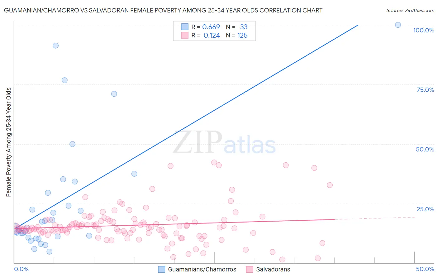 Guamanian/Chamorro vs Salvadoran Female Poverty Among 25-34 Year Olds