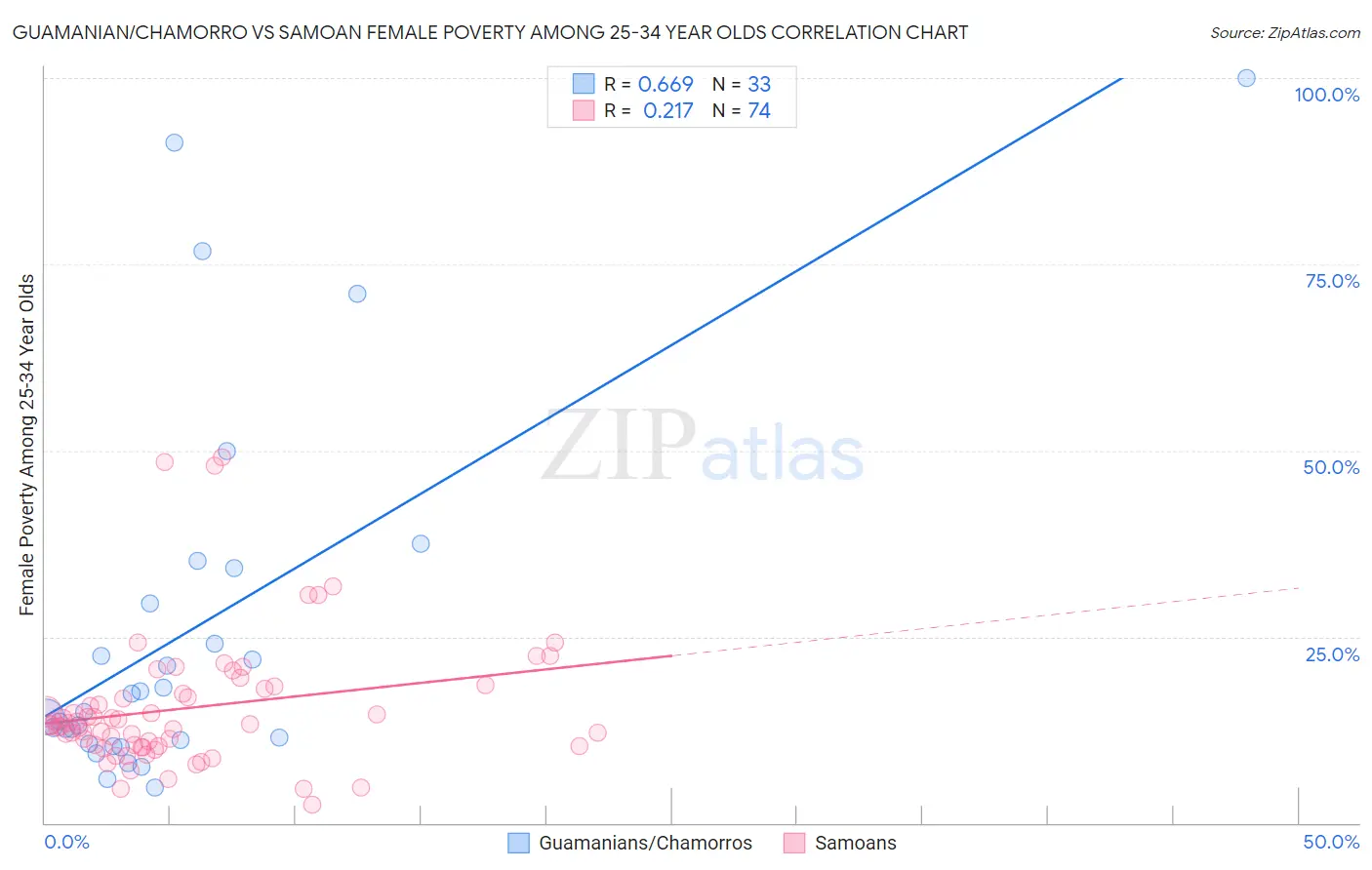 Guamanian/Chamorro vs Samoan Female Poverty Among 25-34 Year Olds