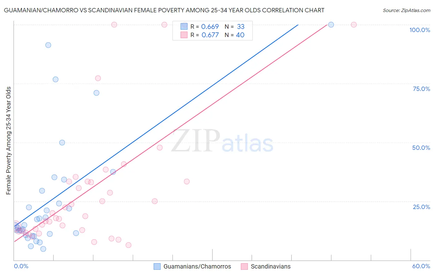 Guamanian/Chamorro vs Scandinavian Female Poverty Among 25-34 Year Olds